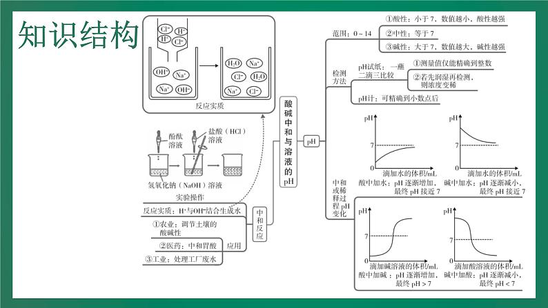 2023年中考化学大一轮复习课件 考点10  酸碱中和反应与溶液的pH第4页