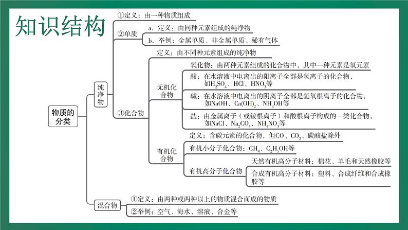 2023年中考化学大一轮复习课件 考点12  物质的分类第4页