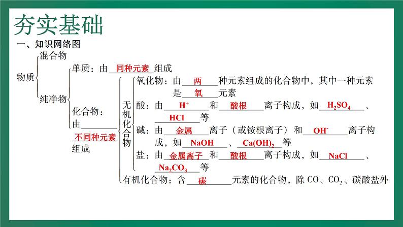 2023年中考化学大一轮复习课件 考点12  物质的分类第5页