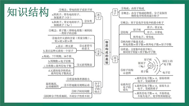 2023年中考化学大一轮复习课件 考点13  物质构成的奥秘第4页