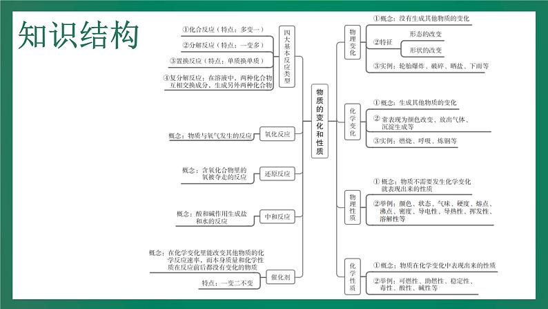 2023年中考化学大一轮复习课件 考点15  物质的变化和性质04