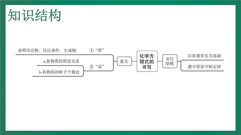 2023年中考化学大一轮复习课件 考点17  化学方程式的书写第4页