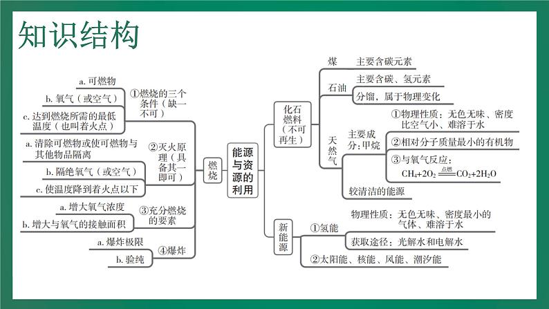 2023年中考化学大一轮复习课件 考点18  能源与资源的利用第4页