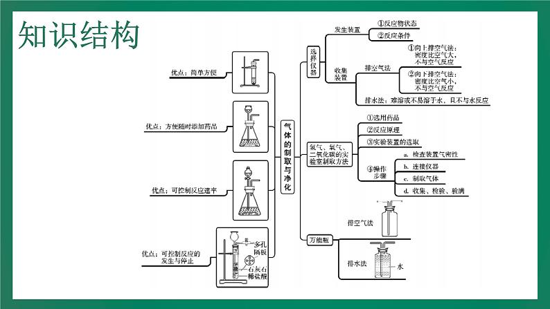 2023年中考化学大一轮复习课件 考点22   气体的制取与净化04