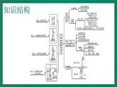 2023年中考化学大一轮复习课件 考点22   气体的制取与净化