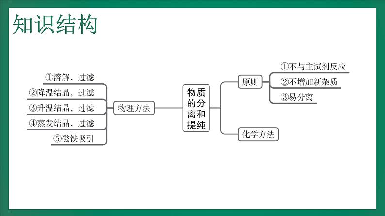 2023年中考化学大一轮复习课件 考点24   物质的分离和提纯第4页