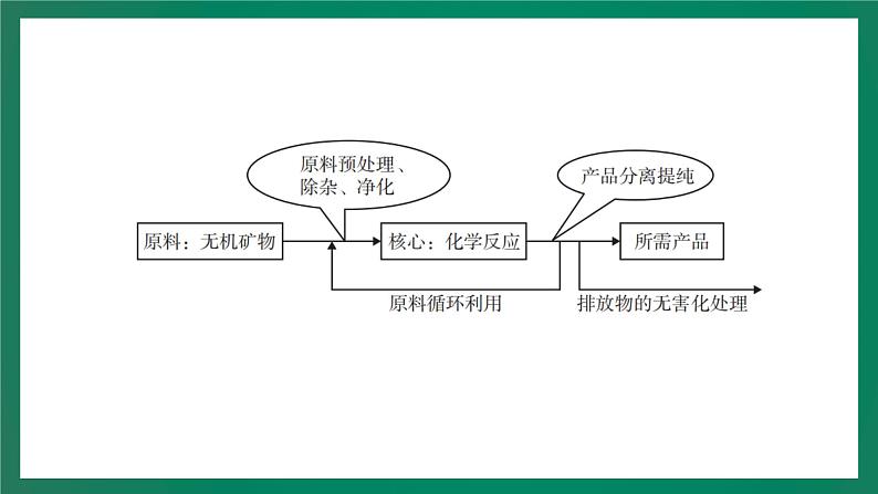 2023年中考化学大一轮复习课件 专题三  综合能力06