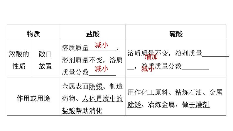 2023年广东省中考化学一轮复习考点透析第9讲常见的酸和pH课件PPT第5页