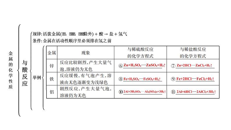 2023年中考安徽专用化学知识梳理第八单元　金属和金属材料第2课时　金属的化学性质课件PPT03