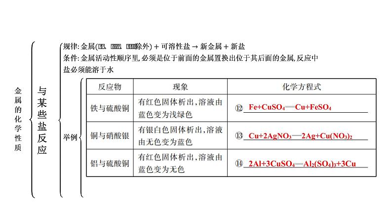 2023年中考安徽专用化学知识梳理第八单元　金属和金属材料第2课时　金属的化学性质课件PPT04