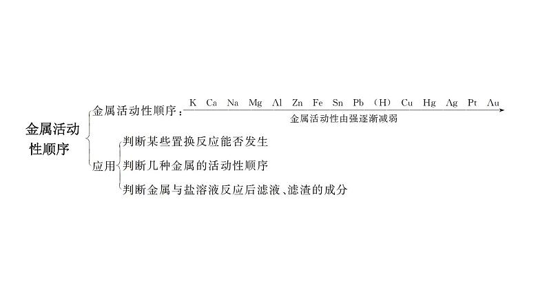 2023年中考安徽专用化学知识梳理第八单元　金属和金属材料第2课时　金属的化学性质课件PPT05