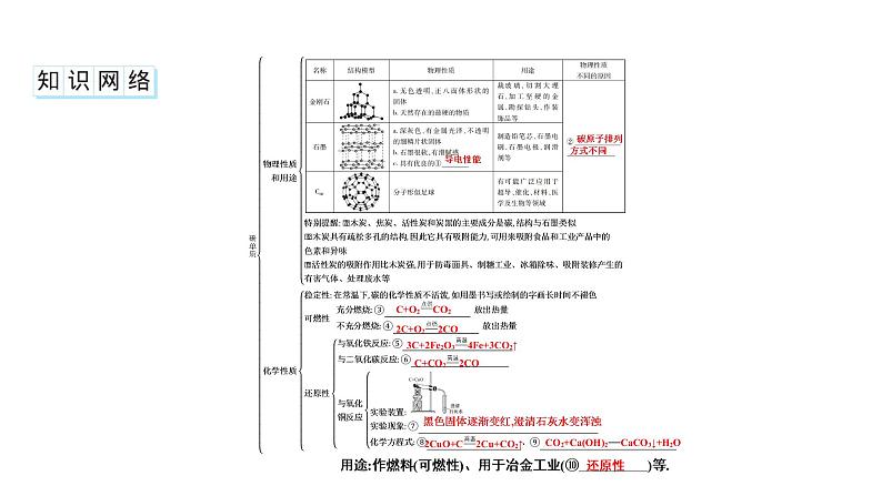 2023年中考安徽专用化学一轮考点知识梳理第六单元　碳和碳的氧化物课件PPT第2页