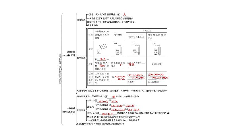 2023年中考安徽专用化学一轮考点知识梳理第六单元　碳和碳的氧化物课件PPT第3页