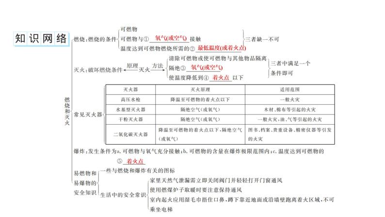 2023年中考安徽专用化学一轮考点知识梳理第七单元　燃料及其利用课件PPT02