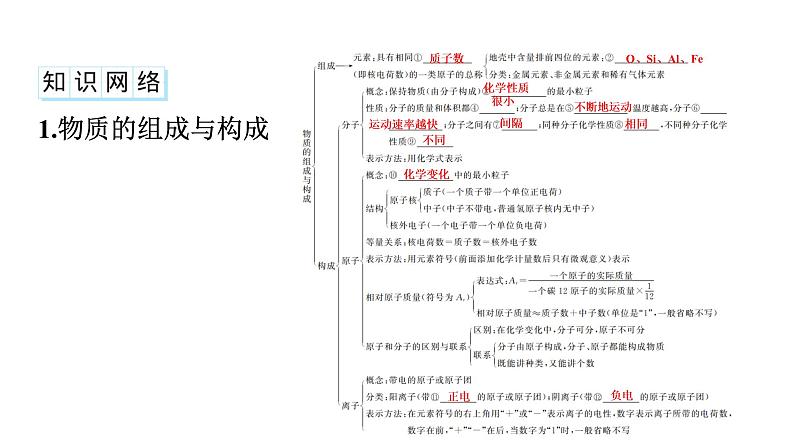 2023年中考安徽专用化学一轮考点知识梳理第三单元　物质构成的奥秘课件PPT第2页