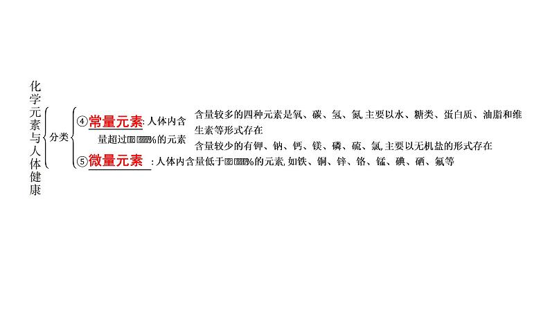 2023年中考安徽专用化学一轮考点知识梳理第十二单元　化学与生活课件PPT03