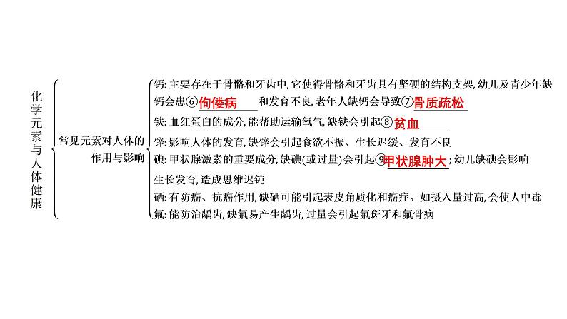 2023年中考安徽专用化学一轮考点知识梳理第十二单元　化学与生活课件PPT04