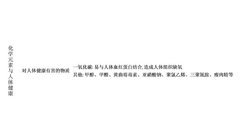 2023年中考安徽专用化学一轮考点知识梳理第十二单元　化学与生活课件PPT05