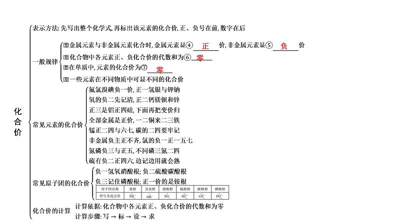 2023年中考安徽专用化学一轮考点知识梳理第四单元　自然界的水第2课时　化学式与化合价课件PPT第4页