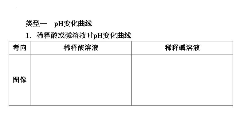 2023年中考化学二轮专题复习课件专题九坐标图像题第3页