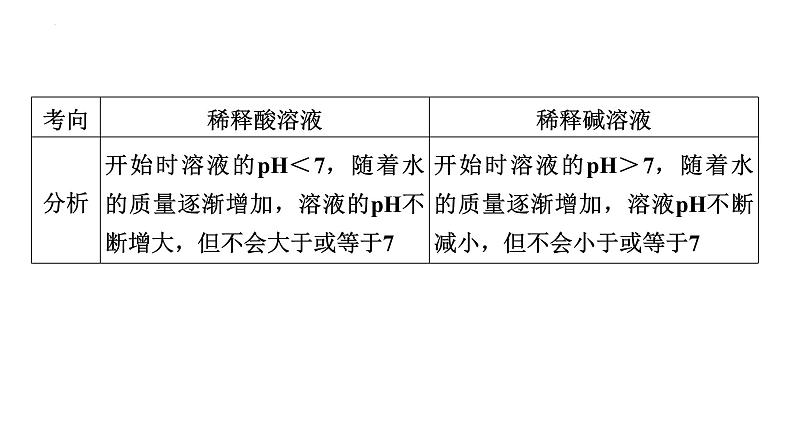 2023年中考化学二轮专题复习课件专题九坐标图像题第4页