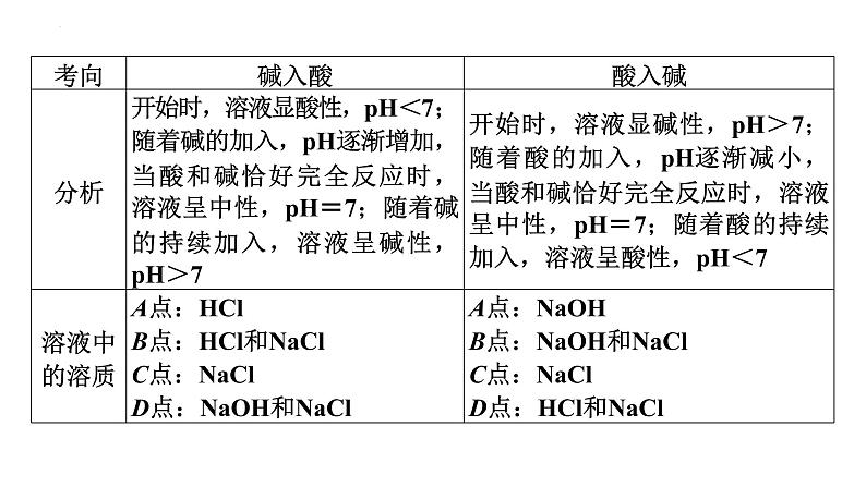 2023年中考化学二轮专题复习课件专题九坐标图像题第6页