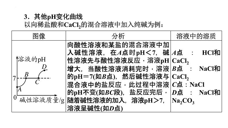 2023年中考化学二轮专题复习课件专题九坐标图像题第7页