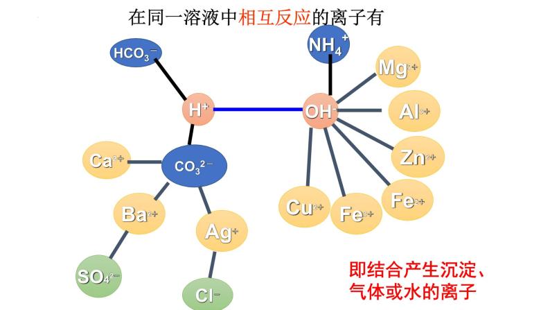 2023年中考化学复习--复分解反应的应用课件PPT07