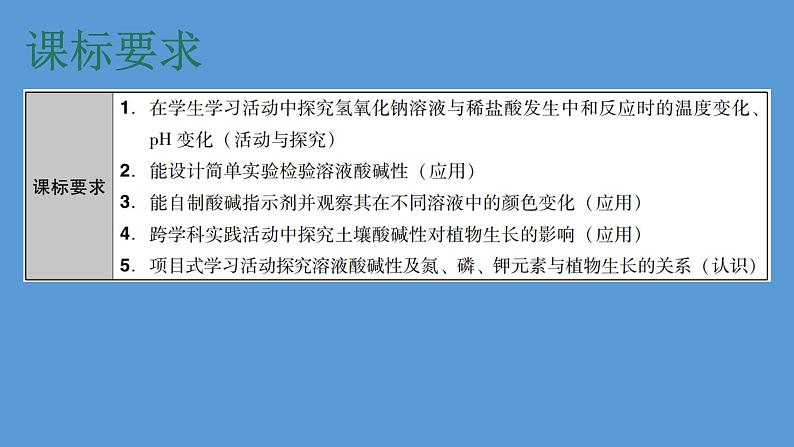 2023年中考化学复习专题 ---酸碱中和反应与溶液的pH课件PPT第2页