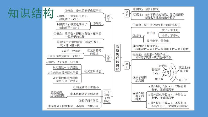 2023年中考化学复习专题 物质构成的奥秘课件PPT第3页