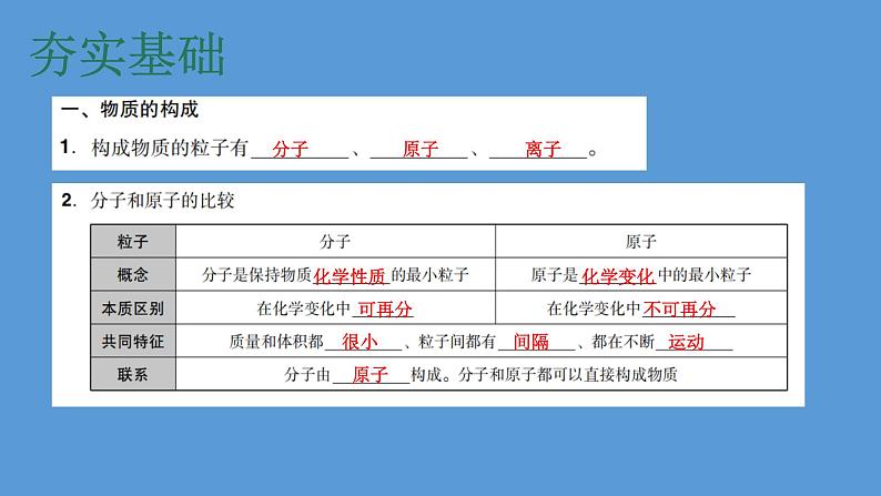 2023年中考化学复习专题 物质构成的奥秘课件PPT第4页