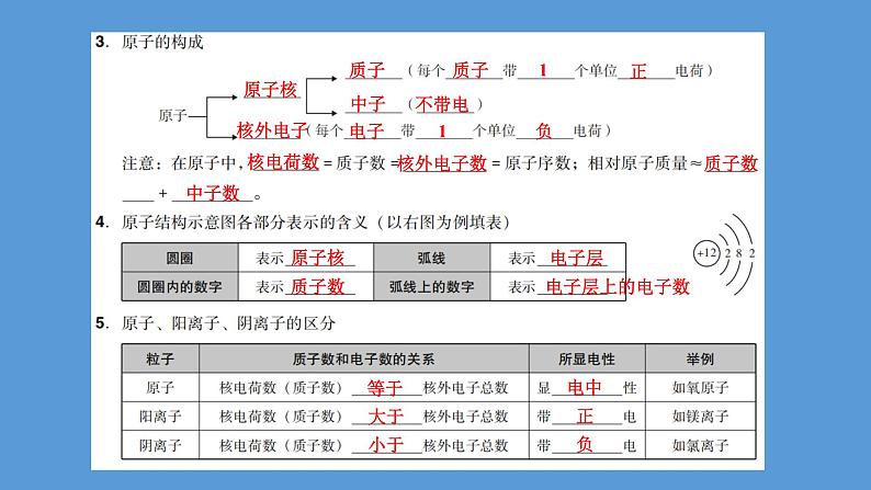 2023年中考化学复习专题 物质构成的奥秘课件PPT第5页