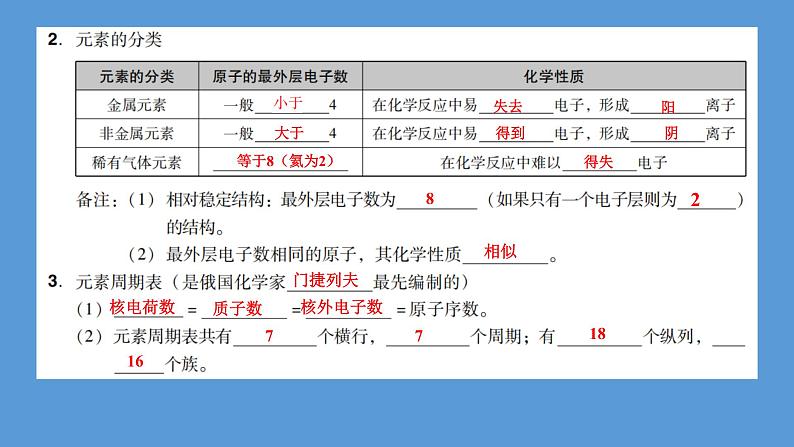 2023年中考化学复习专题 物质构成的奥秘课件PPT第7页