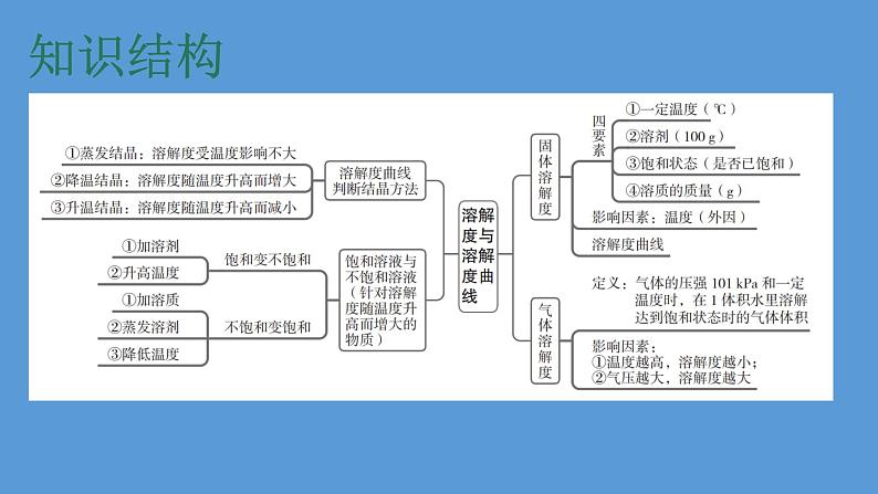 2023年中考化学复习专题----溶解度与溶解度曲线课件PPT第3页