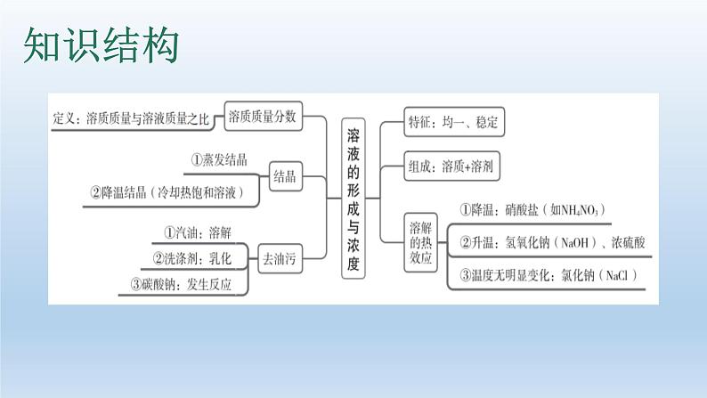 2023年中考化学复习专题---溶液的形成与浓度课件PPT第3页