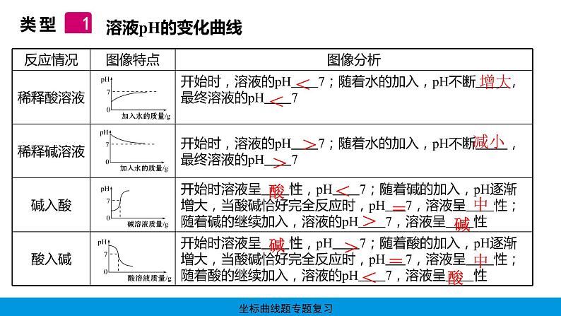 2023年中考化学专题复习课件-坐标曲线题第5页