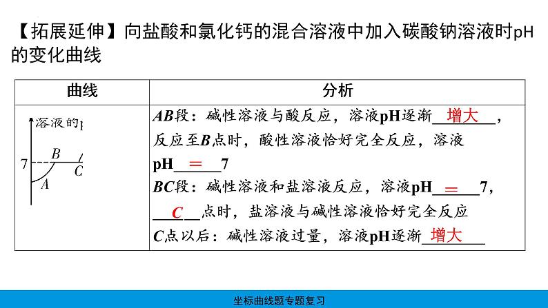 2023年中考化学专题复习课件-坐标曲线题第6页