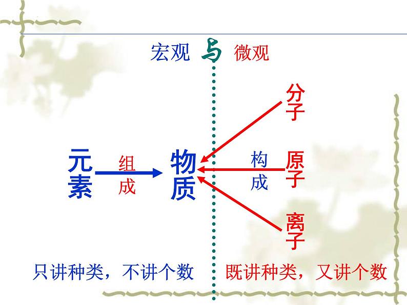2023年中考化学专题复习之化学用语课件PPT01