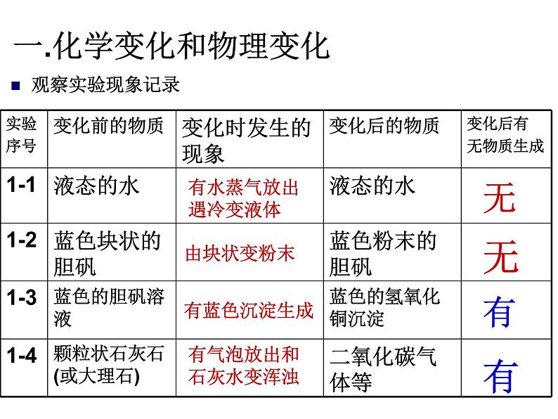 人教版（五四制）化学八年级全一册 1.1 物质的变化和性质 课件0103