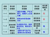 人教版（五四制）化学八年级全一册 1.1 物质的变化和性质 课件02