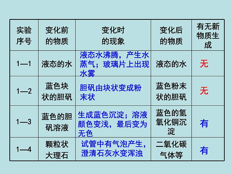 人教版（五四制）化学八年级全一册 1.1 物质的变化和性质 课件02第3页