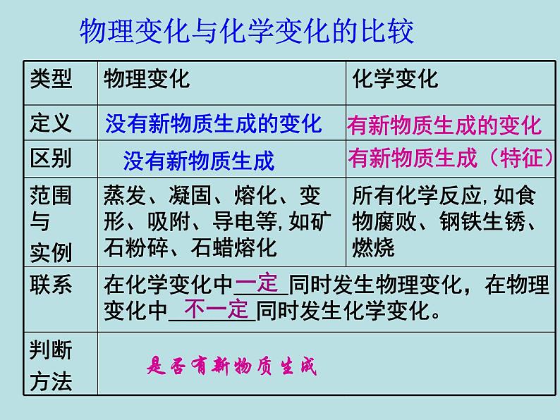 人教版（五四制）化学八年级全一册 1.1 物质的变化和性质 课件02第4页