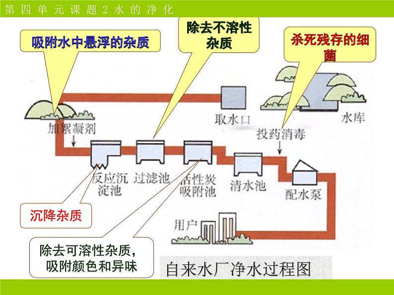 人教版（五四制）化学八年级全一册 4.2 水的净化 课件02第7页