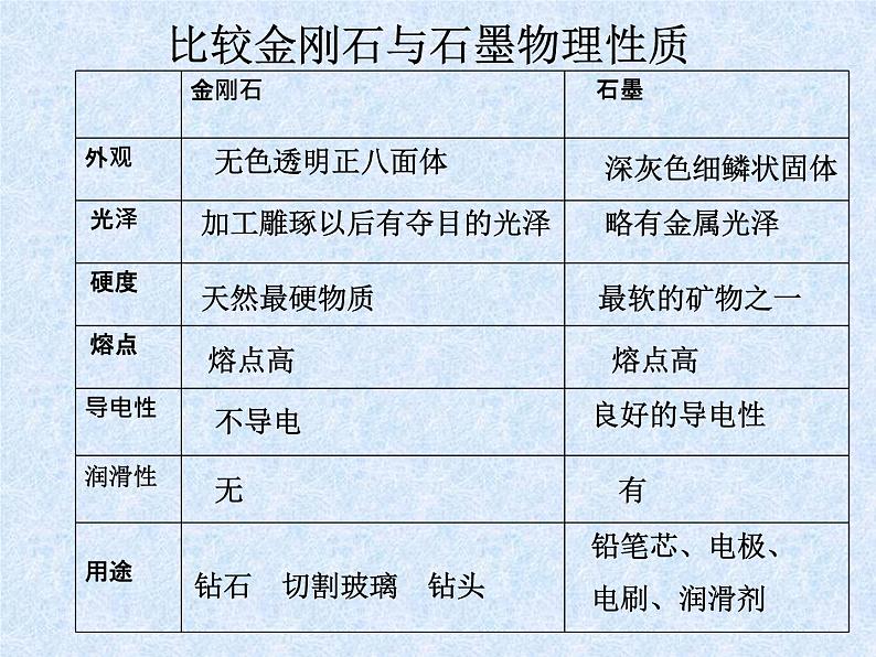 人教版（五四制）化学八年级全一册 6.1 金刚石、石墨和C60 课件0108