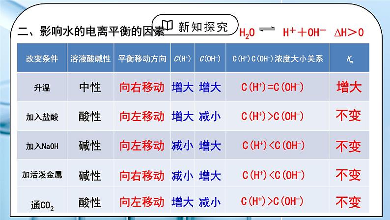 《水的电离和溶液的PH》第一课时课件PPT+教学设计08