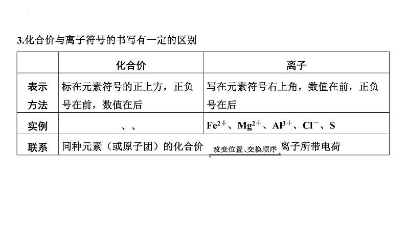 2023年中考化学一轮复习考点过关 化学式、化合价与化学方程式课件第8页