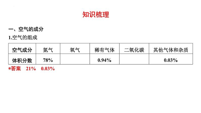 2023年中考化学一轮复习考点过关 空气的认识及保护课件02