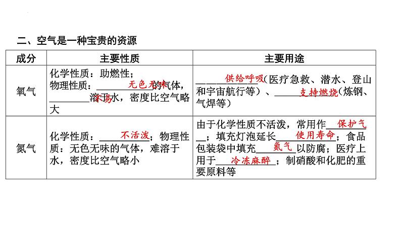 2023年中考化学一轮复习考点过关 空气的认识及保护课件07