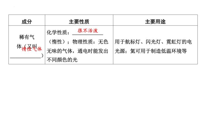 2023年中考化学一轮复习考点过关 空气的认识及保护课件08