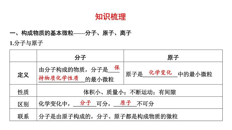 2023年中考化学一轮复习考点过关 物质的构成与组成课件第2页